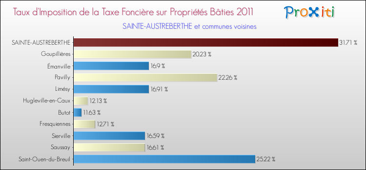 Taux d'imposition de la taxe foncière sur le bati 2011 pour SAINTE-AUSTREBERTHE et les communes proches Comparaison des taux d'imposition de la taxe foncière sur le bati 2011 pour SAINTE-AUSTREBERTHE et les communes voisines