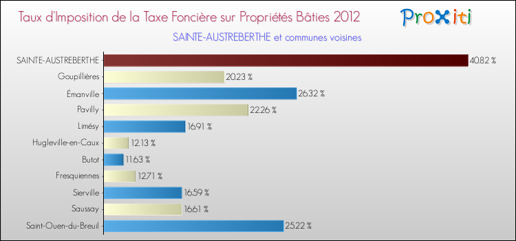Taux d'imposition de la taxe foncière sur le bati 2012 pour SAINTE-AUSTREBERTHE et les communes proches Comparaison des taux d'imposition de la taxe foncière sur le bati 2012 pour SAINTE-AUSTREBERTHE et les communes voisines