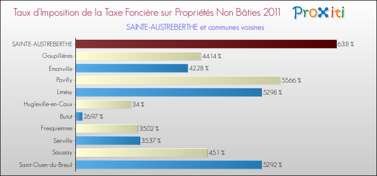 Taux d'imposition de la taxe foncière sur les immeubles et terrains non batis 2011 pour SAINTE-AUSTREBERTHE et les communes proches Comparaison des taux d'imposition de la taxe foncière sur les immeubles et terrains non batis 2011 pour SAINTE-AUSTREBERTHE et les communes voisines