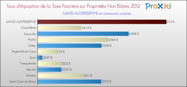 Taux d'imposition de la taxe foncière sur les immeubles et terrains non batis 2012 pour SAINTE-AUSTREBERTHE et les communes proches Comparaison des taux d'imposition de la taxe foncière sur les immeubles et terrains non batis 2012 pour SAINTE-AUSTREBERTHE et les communes voisines