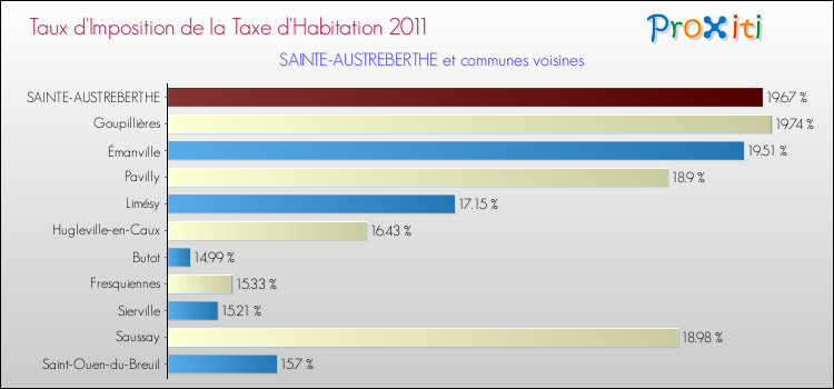 Taux d'imposition de la taxe d'habitation 2011 pour SAINTE-AUSTREBERTHE et les communes proches Comparaison des taux d'imposition de la taxe d'habitation 2011 pour SAINTE-AUSTREBERTHE et les communes voisines