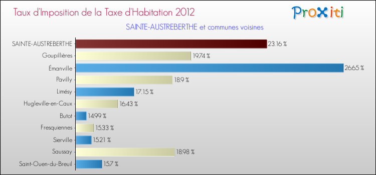 Taux d'imposition de la taxe d'habitation 2012 pour SAINTE-AUSTREBERTHE et les communes proches Comparaison des taux d'imposition de la taxe d'habitation 2012 pour SAINTE-AUSTREBERTHE et les communes voisines