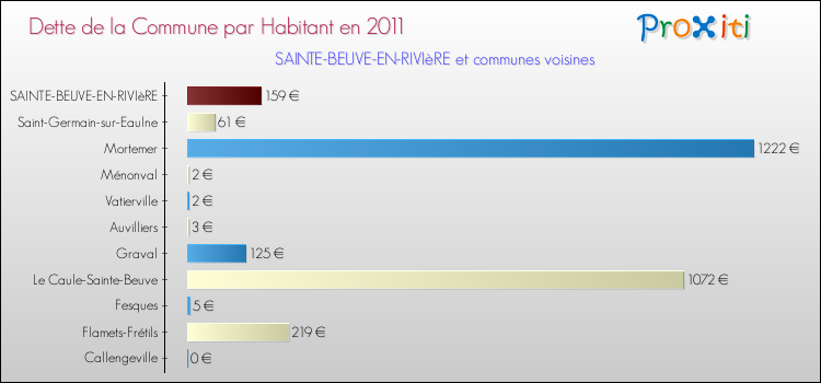 Dette par habitant de la commune en 2011 pour SAINTE-BEUVE-EN-RIVIèRE et les communes proches Comparaison de la dette par habitant de la commune en 2011 pour SAINTE-BEUVE-EN-RIVIèRE et les communes voisines