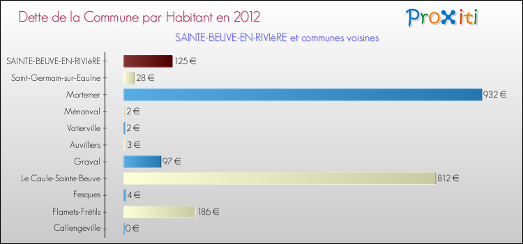 Dette par habitant de la commune en 2012 pour SAINTE-BEUVE-EN-RIVIèRE et les communes proches Comparaison de la dette par habitant de la commune en 2012 pour SAINTE-BEUVE-EN-RIVIèRE et les communes voisines