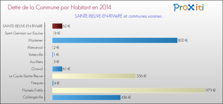 Dette par habitant de la commune en 2014 pour SAINTE-BEUVE-EN-RIVIèRE et les communes proches Comparaison de la dette par habitant de la commune en 2014 pour SAINTE-BEUVE-EN-RIVIèRE et les communes voisines