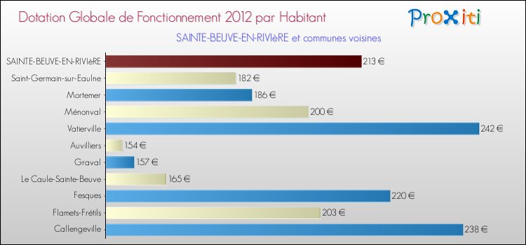 Montant des dotations globales de fonctionnement DGF par Habitant pour SAINTE-BEUVE-EN-RIVIèRE et les communes proches Comparaison des des dotations globales de fonctionnement DGF par habitant pour SAINTE-BEUVE-EN-RIVIèRE et les communes voisines