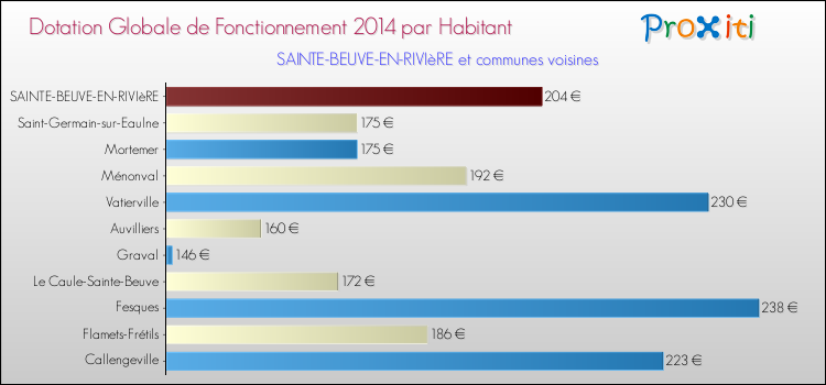 Montant des dotations globales de fonctionnement DGF par Habitant pour SAINTE-BEUVE-EN-RIVIèRE et les communes proches en 2014. Comparaison des des dotations globales de fonctionnement DGF par habitant pour SAINTE-BEUVE-EN-RIVIèRE et les communes voisines en 2014.