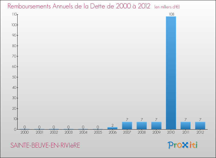Evolution de l'annuité de la dette pour la commune de SAINTE-BEUVE-EN-RIVIèRE de 2000 à 2012 Annuités de la dette pour SAINTE-BEUVE-EN-RIVIèRE de 2000 à 2012