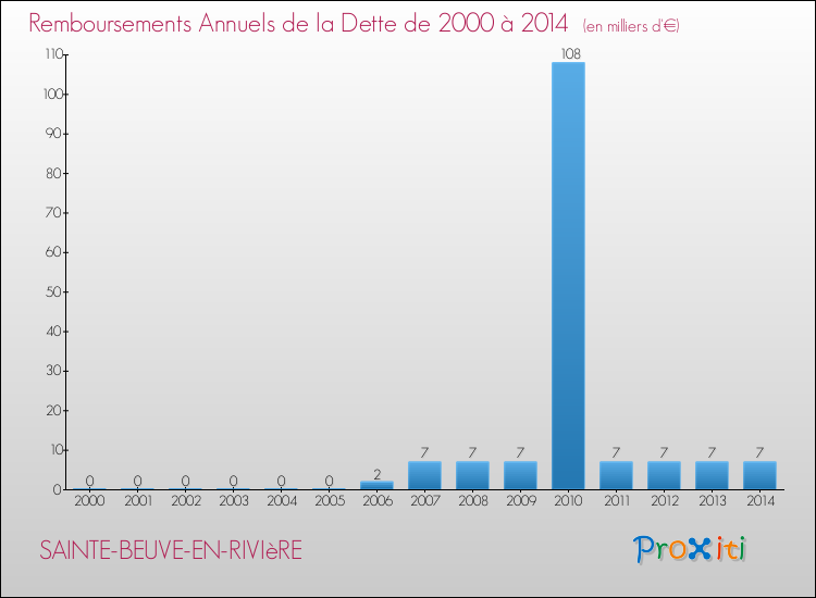 Evolution de l'annuité de la dette pour la commune de SAINTE-BEUVE-EN-RIVIèRE de 2000 à 2014 Annuités de la dette pour SAINTE-BEUVE-EN-RIVIèRE de 2000 à 2014