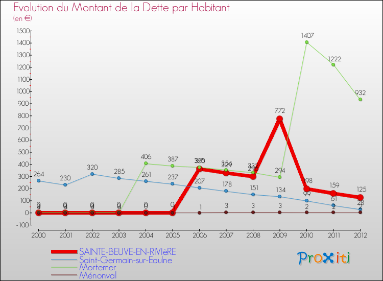 Evolution de la dette par habitant pour la commune de SAINTE-BEUVE-EN-RIVIèRE et les communes proches de 2000 à 2012 Comparaison de la dette par habitant pour SAINTE-BEUVE-EN-RIVIèRE et les communes voisines de 2000 à 2012