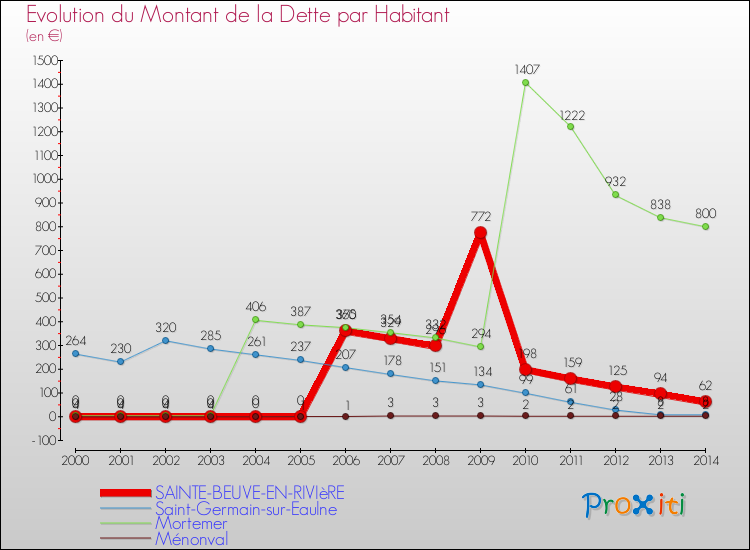 Evolution de la dette par habitant pour la commune de SAINTE-BEUVE-EN-RIVIèRE et les communes proches de 2000 à 2014 Comparaison de la dette par habitant pour SAINTE-BEUVE-EN-RIVIèRE et les communes voisines de 2000 à 2014