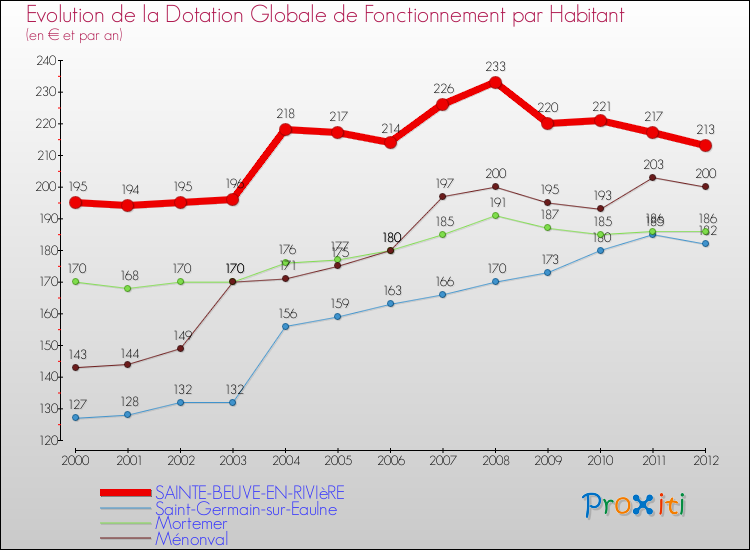 Evolution et montant de la dotation globale de fonctionnement par Habitant pour SAINTE-BEUVE-EN-RIVIèRE et les communes proches Comparaison des dotations globales de fonctionnement par habitant pour SAINTE-BEUVE-EN-RIVIèRE et les communes voisines