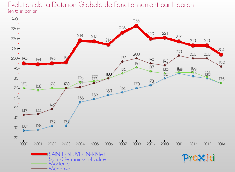 Evolution et montant de la dotation globale de fonctionnement par Habitant pour SAINTE-BEUVE-EN-RIVIèRE et les communes proches de 2000 à 2014. Comparaison des dotations globales de fonctionnement par habitant pour SAINTE-BEUVE-EN-RIVIèRE et les communes voisines de 2000 à 2014.