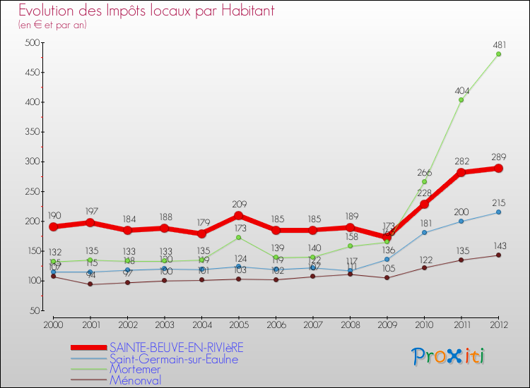 Evolution et montant des impôts locaux par Habitant pour SAINTE-BEUVE-EN-RIVIèRE et les communes proches Comparaison des impôts locaux par habitant pour SAINTE-BEUVE-EN-RIVIèRE et les communes voisines