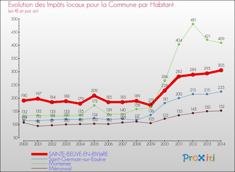 Evolution et montant des impôts locaux par Habitant pour SAINTE-BEUVE-EN-RIVIèRE et les communes proches de 2000 à 2014 Comparaison des impôts locaux par habitant pour SAINTE-BEUVE-EN-RIVIèRE et les communes voisines de 2000 à 2014