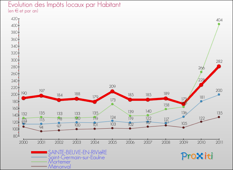 Evolution et montant des impôts locaux par Habitant pour SAINTE-BEUVE-EN-RIVIèRE et les communes proches Comparaison des impôts locaux par habitant pour SAINTE-BEUVE-EN-RIVIèRE et les communes voisines