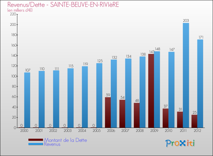 Evolution comparée de la dette et des revenus pour la commune de SAINTE-BEUVE-EN-RIVIèRE de 2000 à 2012 Comparaison de la dette et des revenus pour SAINTE-BEUVE-EN-RIVIèRE de 2000 à 2012