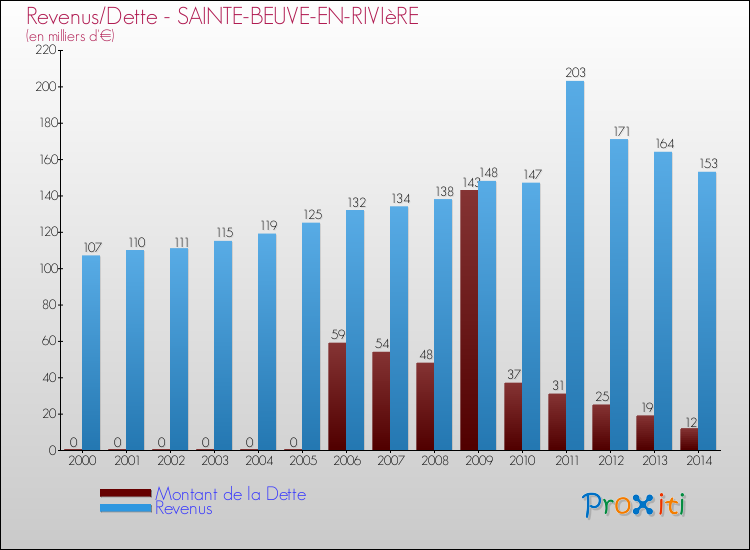 Evolution comparée de la dette et des revenus pour la commune de SAINTE-BEUVE-EN-RIVIèRE de 2000 à 2014 Comparaison de la dette et des revenus pour SAINTE-BEUVE-EN-RIVIèRE de 2000 à 2014