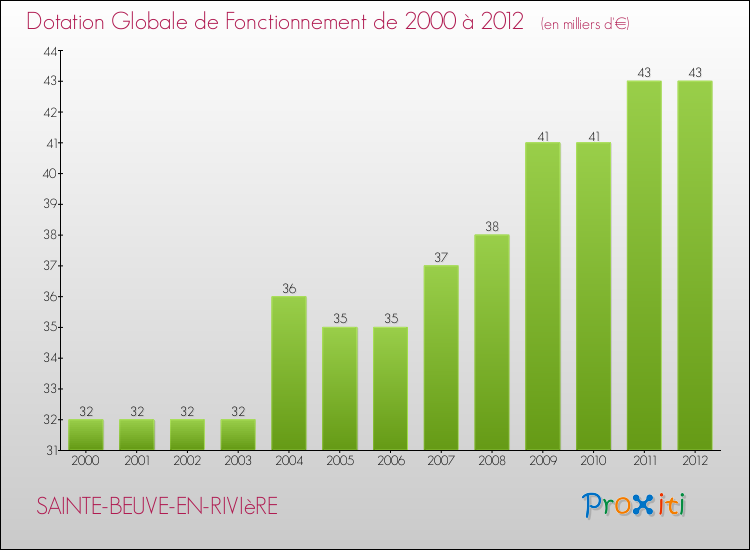 Evolution du montant de la Dotation Globale de Fonctionnement pour la commune de SAINTE-BEUVE-EN-RIVIèRE de 2000 à 2012 Evolution du montant de la Dotation Globale de Fonctionnement pour SAINTE-BEUVE-EN-RIVIèRE de 2000 à 2012