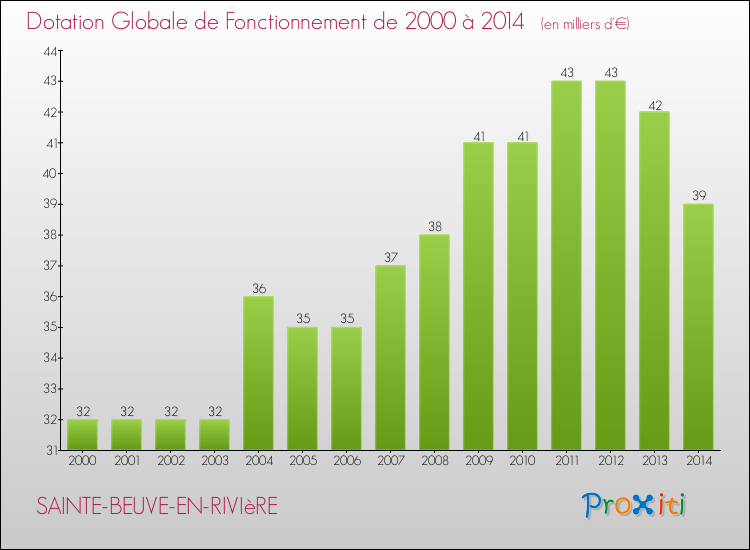 Evolution du montant de la Dotation Globale de Fonctionnement pour la commune de SAINTE-BEUVE-EN-RIVIèRE de 2000 à 2014 Evolution du montant de la Dotation Globale de Fonctionnement pour SAINTE-BEUVE-EN-RIVIèRE de 2000 à 2014