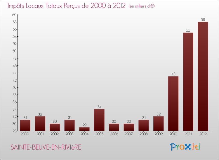 Evolution des Impôts Locaux pour la commune de SAINTE-BEUVE-EN-RIVIèRE de 2000 à 2012 Evolution des Impôts Locaux pour SAINTE-BEUVE-EN-RIVIèRE de 2000 à 2012