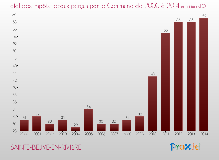 Evolution des Impôts Locaux pour la commune de SAINTE-BEUVE-EN-RIVIèRE de 2000 à 2014 Evolution des Impôts Locaux pour SAINTE-BEUVE-EN-RIVIèRE de 2000 à 2014