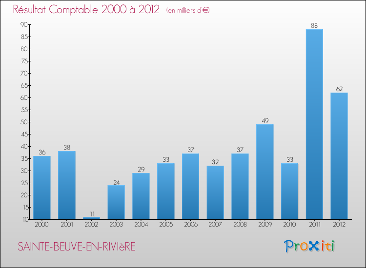 Evolution du résultat comptable pour la commune de SAINTE-BEUVE-EN-RIVIèRE de 2000 à 2012 Evolution du résultat comptable pour SAINTE-BEUVE-EN-RIVIèRE de 2000 à 2012