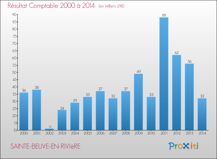 Evolution du résultat comptable pour la commune de SAINTE-BEUVE-EN-RIVIèRE de 2000 à 2014 Evolution du résultat comptable pour SAINTE-BEUVE-EN-RIVIèRE de 2000 à 2014