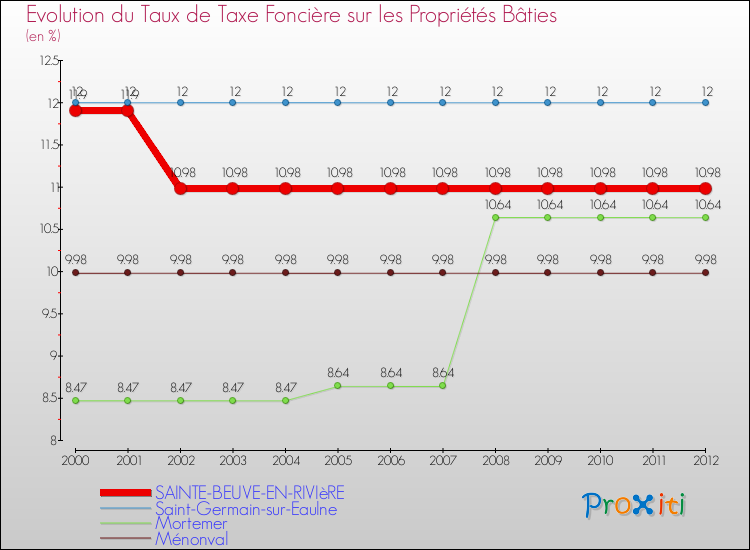 Evolution du taux de la taxe foncière sur le bati pour SAINTE-BEUVE-EN-RIVIèRE et les communes proches de 2000 à 2012 Comparaison des taux de taxe foncière sur le bati pour SAINTE-BEUVE-EN-RIVIèRE et les communes voisines de 2000 à 2012