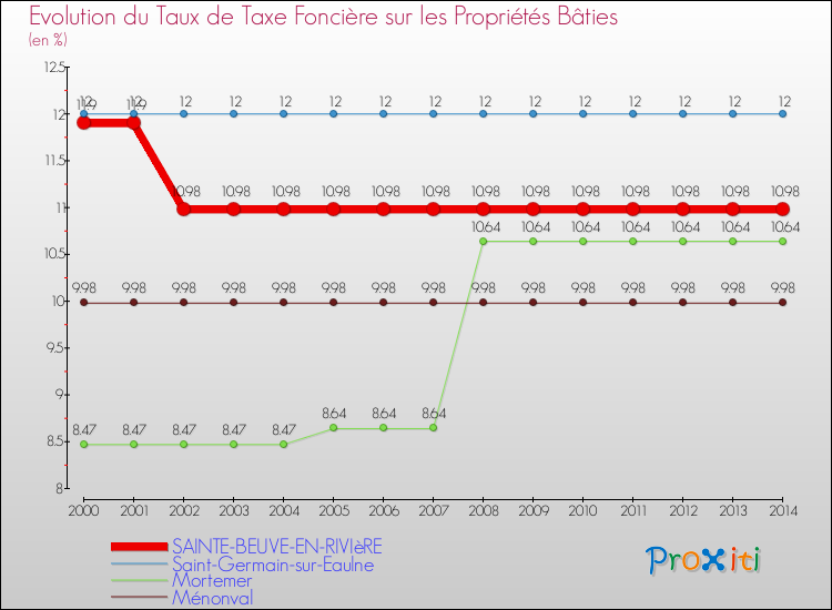 Evolution du taux de la taxe foncière sur le bati pour SAINTE-BEUVE-EN-RIVIèRE et les communes proches de 2000 à 2014 Comparaison des taux de taxe foncière sur le bati pour SAINTE-BEUVE-EN-RIVIèRE et les communes voisines de 2000 à 2014