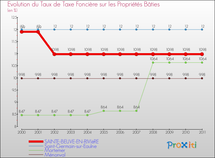 Evolution du taux de la taxe foncière sur le bati pour SAINTE-BEUVE-EN-RIVIèRE et les communes proches Comparaison des taux de taxe foncière sur le bati pour SAINTE-BEUVE-EN-RIVIèRE et les communes voisines