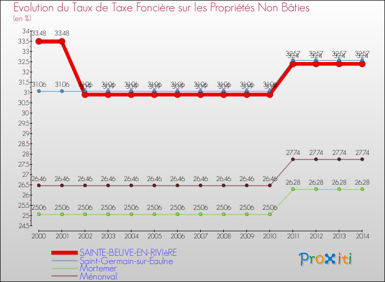 Evolution du taux de la taxe foncière sur les immeubles et terrains non batis pour SAINTE-BEUVE-EN-RIVIèRE et les communes proches de 2000 à 2014 Comparaison des taux de la taxe foncière sur les immeubles et terrains non batis pour SAINTE-BEUVE-EN-RIVIèRE et les communes voisines de 2000 à 2014