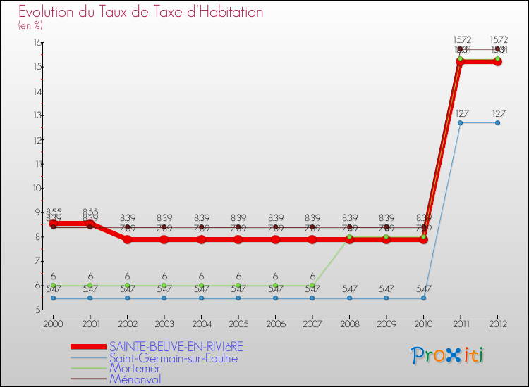 Evolution du taux de la taxe d'habitation pour SAINTE-BEUVE-EN-RIVIèRE et les communes proches Comparaison des taux de la taxe d'habitation pour SAINTE-BEUVE-EN-RIVIèRE et les communes voisines