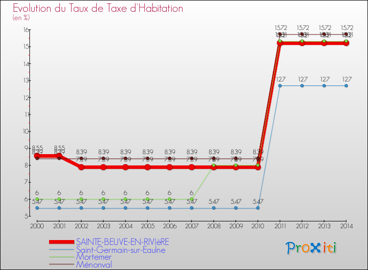 Evolution du taux de la taxe d'habitation pour SAINTE-BEUVE-EN-RIVIèRE et les communes proches de 2000 à 2014 Comparaison des taux de la taxe d'habitation pour SAINTE-BEUVE-EN-RIVIèRE et les communes voisines de 2000 à 2014