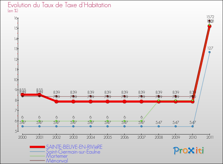 Evolution du taux de la taxe d'habitation pour SAINTE-BEUVE-EN-RIVIèRE et les communes proches Comparaison des taux de la taxe d'habitation pour SAINTE-BEUVE-EN-RIVIèRE et les communes voisines