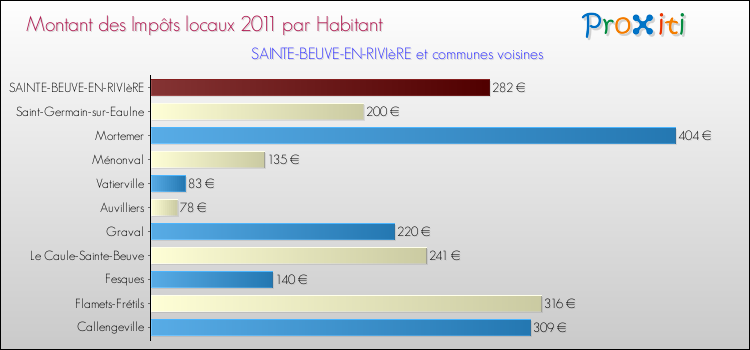 Montant des impôts locaux par Habitant pour SAINTE-BEUVE-EN-RIVIèRE et les communes proches Comparaison des impôts locaux par habitant pour SAINTE-BEUVE-EN-RIVIèRE et les communes voisines
