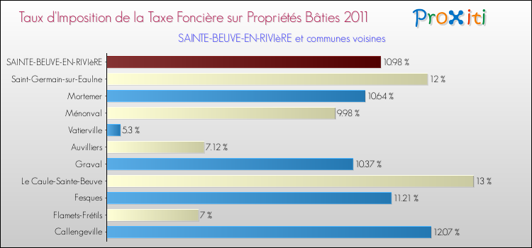 Taux d'imposition de la taxe foncière sur le bati 2011 pour SAINTE-BEUVE-EN-RIVIèRE et les communes proches Comparaison des taux d'imposition de la taxe foncière sur le bati 2011 pour SAINTE-BEUVE-EN-RIVIèRE et les communes voisines