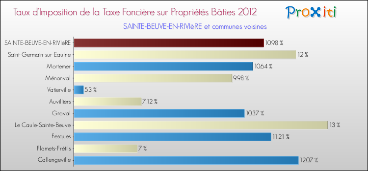 Taux d'imposition de la taxe foncière sur le bati 2012 pour SAINTE-BEUVE-EN-RIVIèRE et les communes proches Comparaison des taux d'imposition de la taxe foncière sur le bati 2012 pour SAINTE-BEUVE-EN-RIVIèRE et les communes voisines