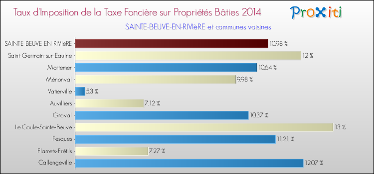 Taux d'imposition de la taxe foncière sur le bati 2014 pour SAINTE-BEUVE-EN-RIVIèRE et les communes proches Comparaison des taux d'imposition de la taxe foncière sur le bati 2014 pour SAINTE-BEUVE-EN-RIVIèRE et les communes voisines