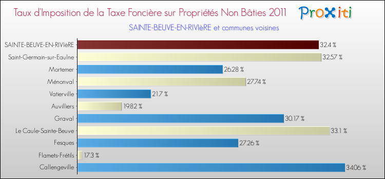 Taux d'imposition de la taxe foncière sur les immeubles et terrains non batis 2011 pour SAINTE-BEUVE-EN-RIVIèRE et les communes proches Comparaison des taux d'imposition de la taxe foncière sur les immeubles et terrains non batis 2011 pour SAINTE-BEUVE-EN-RIVIèRE et les communes voisines