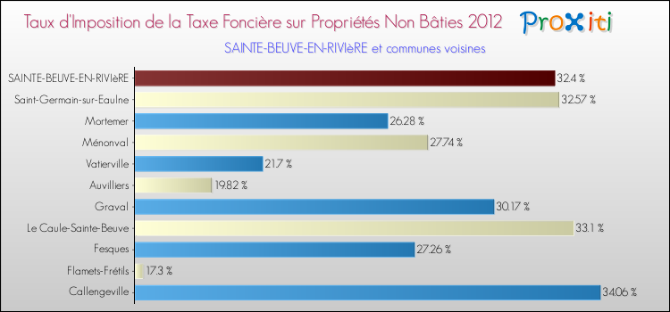 Taux d'imposition de la taxe foncière sur les immeubles et terrains non batis 2012 pour SAINTE-BEUVE-EN-RIVIèRE et les communes proches Comparaison des taux d'imposition de la taxe foncière sur les immeubles et terrains non batis 2012 pour SAINTE-BEUVE-EN-RIVIèRE et les communes voisines