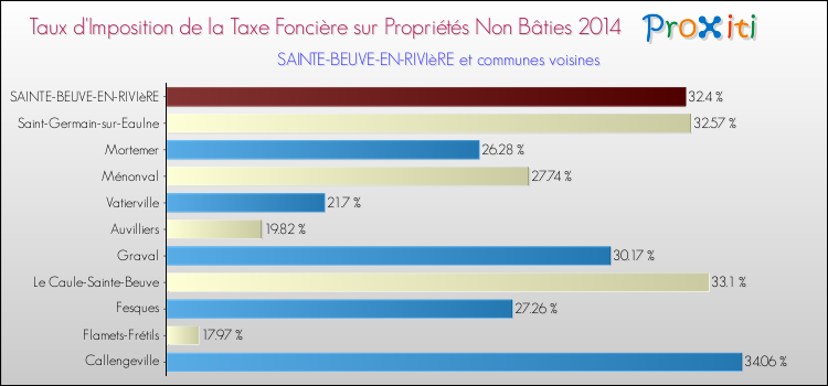 Taux d'imposition de la taxe foncière sur les immeubles et terrains non batis 2014 pour SAINTE-BEUVE-EN-RIVIèRE et les communes proches Comparaison des taux d'imposition de la taxe foncière sur les immeubles et terrains non batis 2014 pour SAINTE-BEUVE-EN-RIVIèRE et les communes voisines