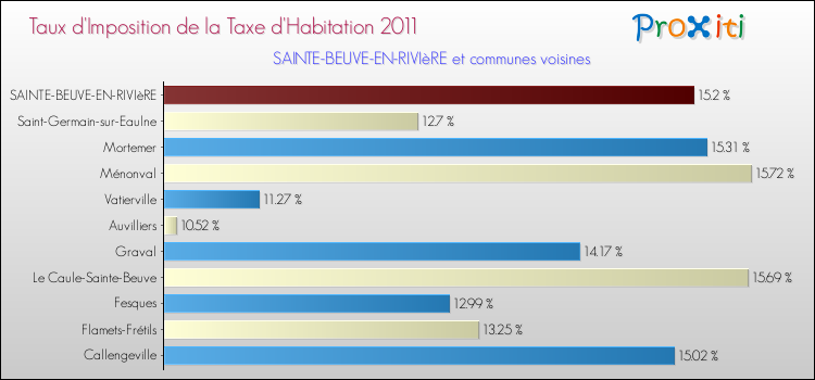 Taux d'imposition de la taxe d'habitation 2011 pour SAINTE-BEUVE-EN-RIVIèRE et les communes proches Comparaison des taux d'imposition de la taxe d'habitation 2011 pour SAINTE-BEUVE-EN-RIVIèRE et les communes voisines