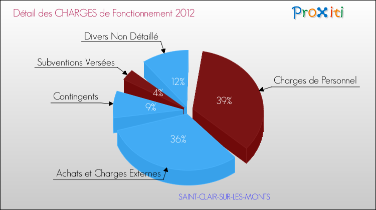 Décomposition des Charges de Fonctionnement 2012 de la commune de SAINT-CLAIR-SUR-LES-MONTS Charges de Fonctionnement 2012 pour la commune de SAINT-CLAIR-SUR-LES-MONTS