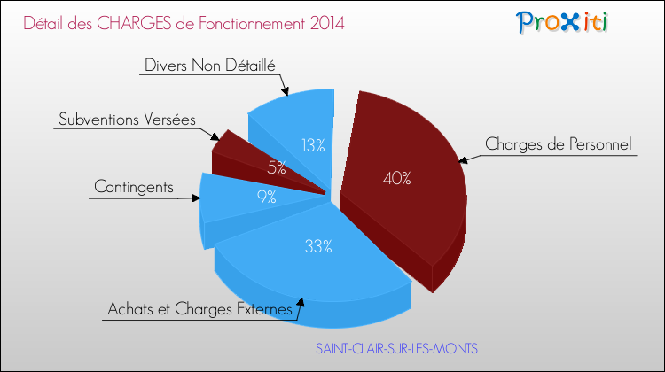 Décomposition des Charges de Fonctionnement 2014 de la commune de SAINT-CLAIR-SUR-LES-MONTS Charges de Fonctionnement 2014 pour la commune de SAINT-CLAIR-SUR-LES-MONTS