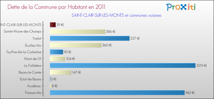 Dette par habitant de la commune en 2011 pour SAINT-CLAIR-SUR-LES-MONTS et les communes proches Comparaison de la dette par habitant de la commune en 2011 pour SAINT-CLAIR-SUR-LES-MONTS et les communes voisines