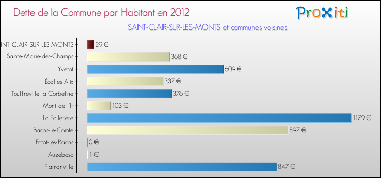 Dette par habitant de la commune en 2012 pour SAINT-CLAIR-SUR-LES-MONTS et les communes proches Comparaison de la dette par habitant de la commune en 2012 pour SAINT-CLAIR-SUR-LES-MONTS et les communes voisines