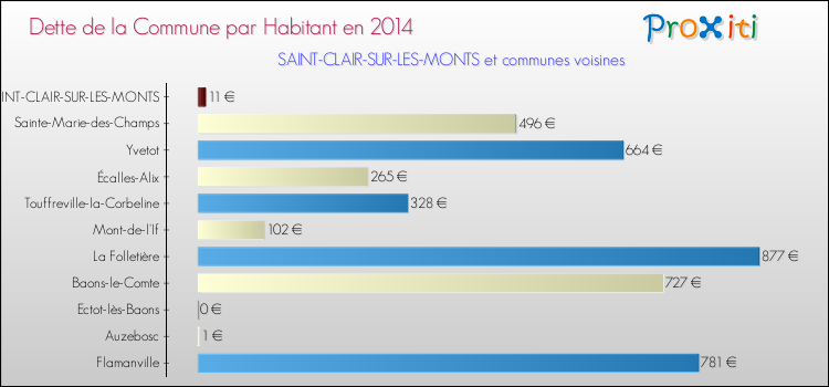Dette par habitant de la commune en 2014 pour SAINT-CLAIR-SUR-LES-MONTS et les communes proches Comparaison de la dette par habitant de la commune en 2014 pour SAINT-CLAIR-SUR-LES-MONTS et les communes voisines
