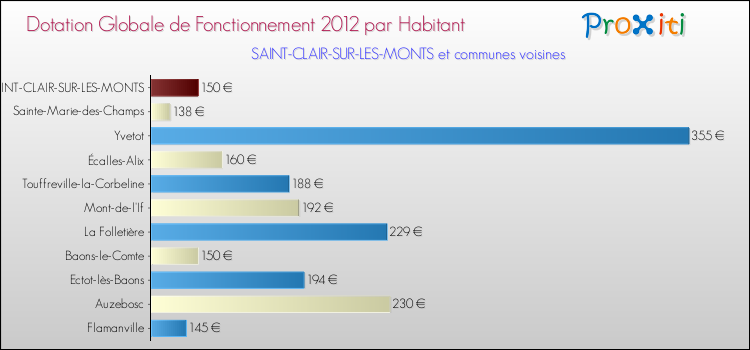 Montant des dotations globales de fonctionnement DGF par Habitant pour SAINT-CLAIR-SUR-LES-MONTS et les communes proches Comparaison des des dotations globales de fonctionnement DGF par habitant pour SAINT-CLAIR-SUR-LES-MONTS et les communes voisines