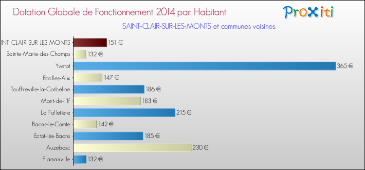 Montant des dotations globales de fonctionnement DGF par Habitant pour SAINT-CLAIR-SUR-LES-MONTS et les communes proches en 2014. Comparaison des des dotations globales de fonctionnement DGF par habitant pour SAINT-CLAIR-SUR-LES-MONTS et les communes voisines en 2014.